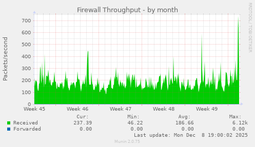 Firewall Throughput
