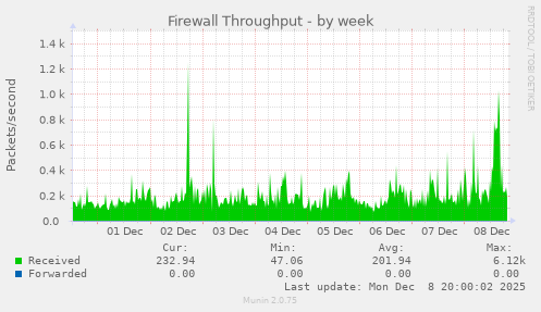 Firewall Throughput