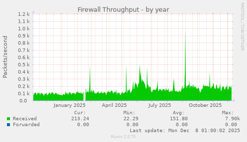 Firewall Throughput