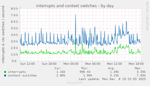 Interrupts and context switches