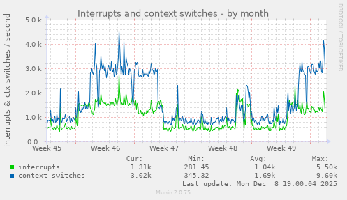 Interrupts and context switches