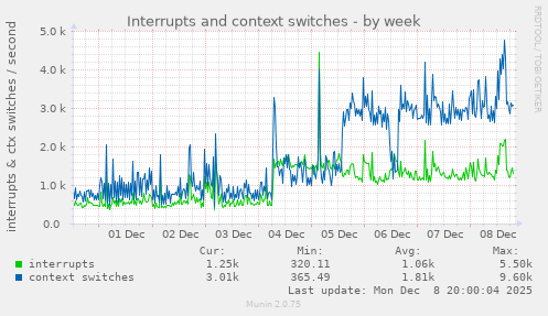 Interrupts and context switches