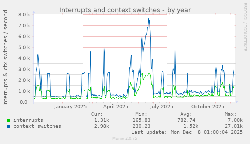 Interrupts and context switches