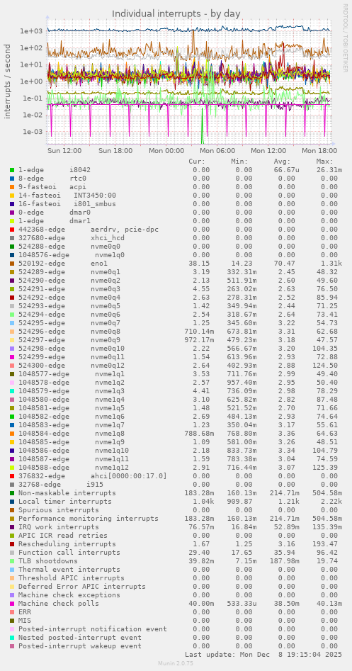 Individual interrupts