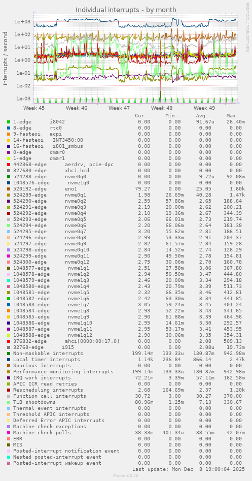 Individual interrupts