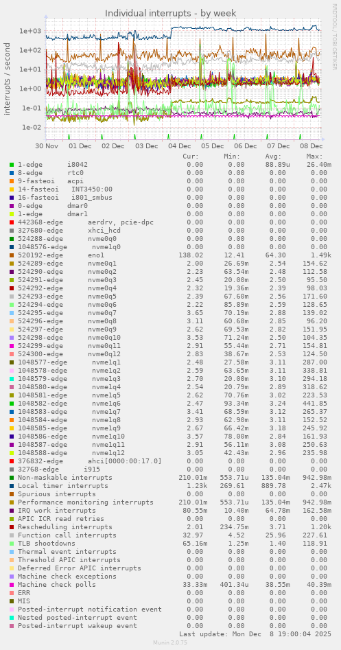 Individual interrupts
