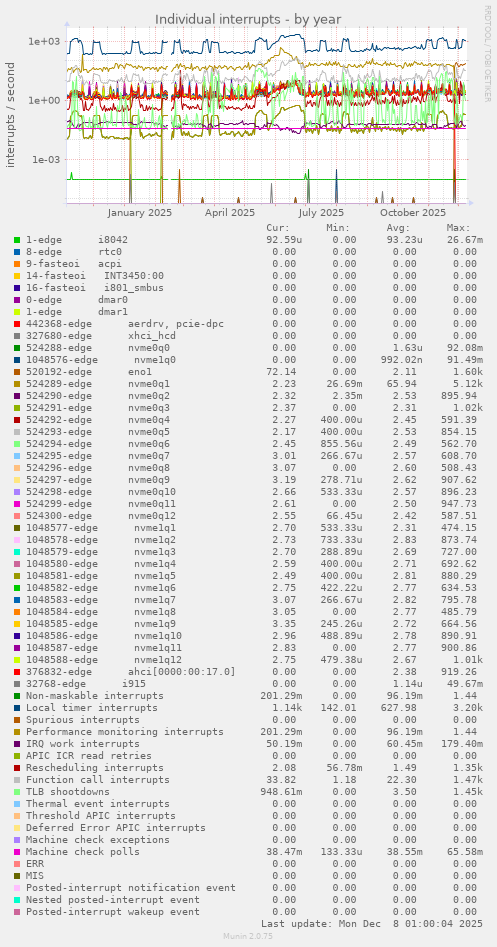 Individual interrupts