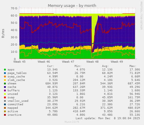Memory usage