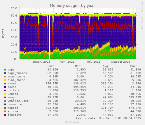 Memory usage