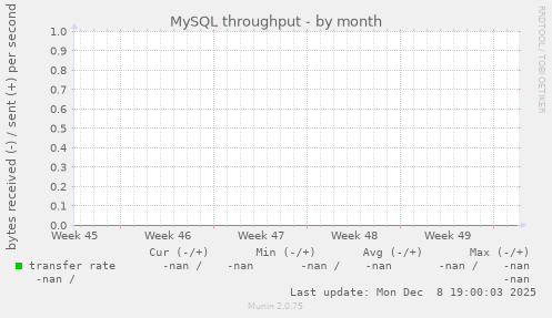 MySQL throughput