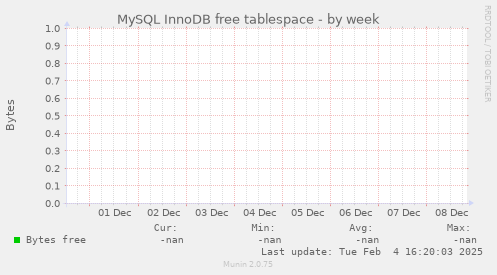 MySQL InnoDB free tablespace