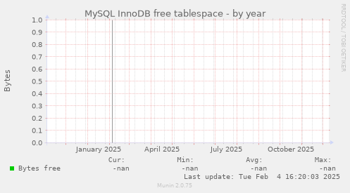 MySQL InnoDB free tablespace