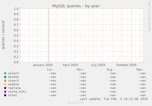 MySQL queries