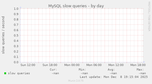 MySQL slow queries