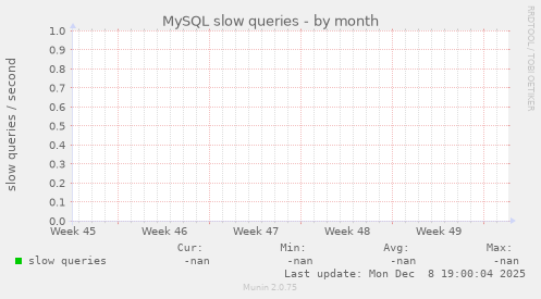 MySQL slow queries