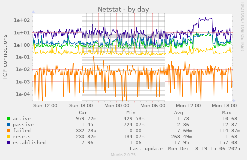 Netstat