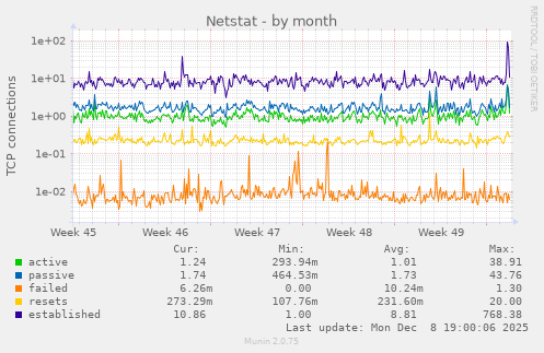 Netstat