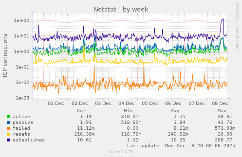 Netstat