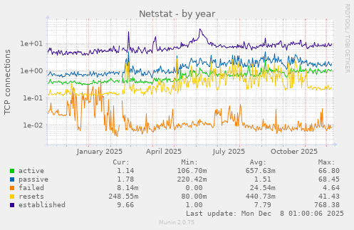 Netstat