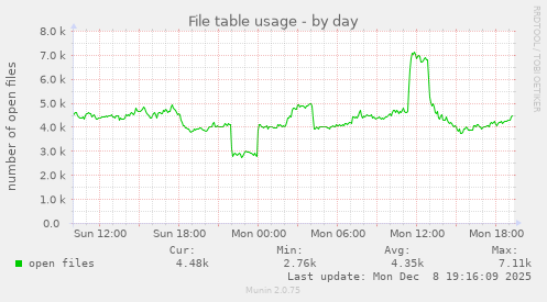 File table usage