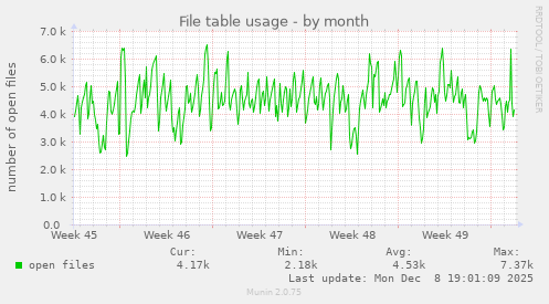 File table usage