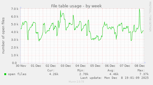 File table usage