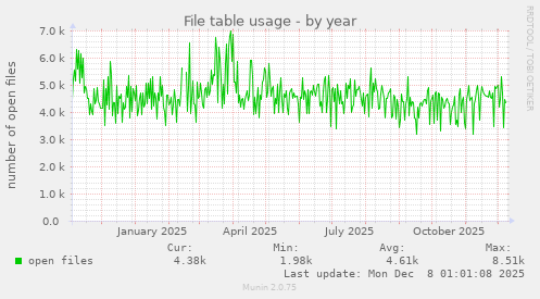 File table usage