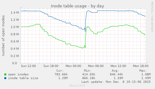Inode table usage