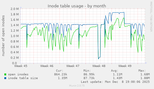 Inode table usage