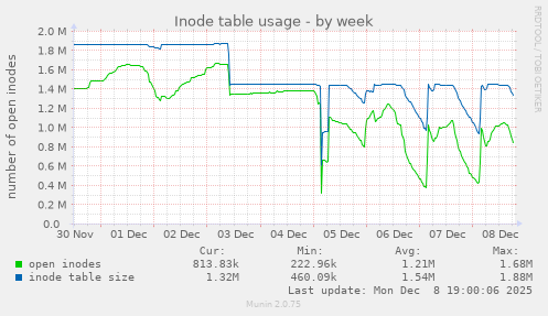 Inode table usage