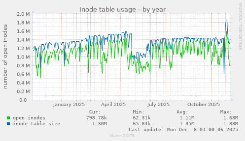Inode table usage