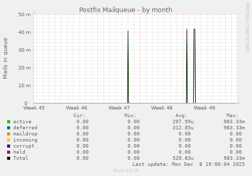 Postfix Mailqueue