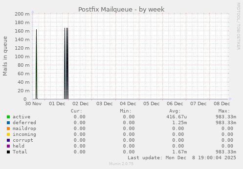Postfix Mailqueue