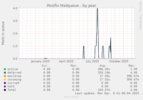 Postfix Mailqueue