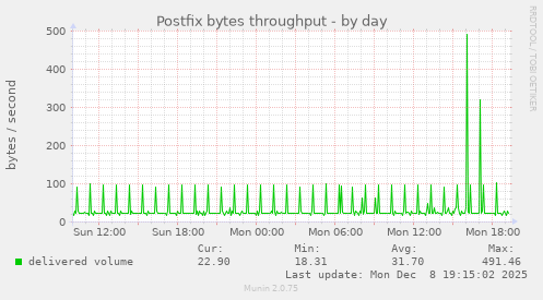 Postfix bytes throughput
