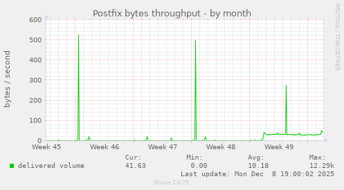 Postfix bytes throughput