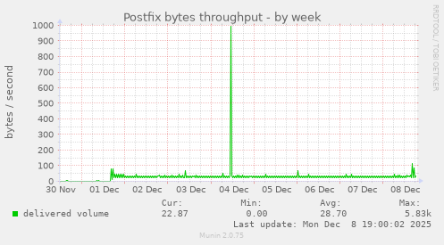 Postfix bytes throughput