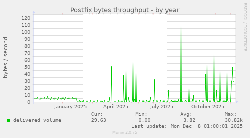 Postfix bytes throughput