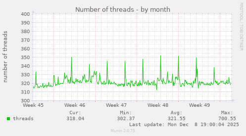 Number of threads