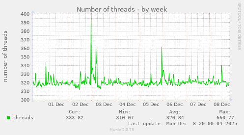 Number of threads