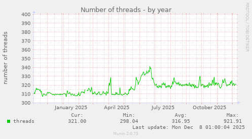 Number of threads