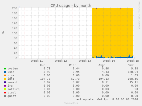 CPU usage