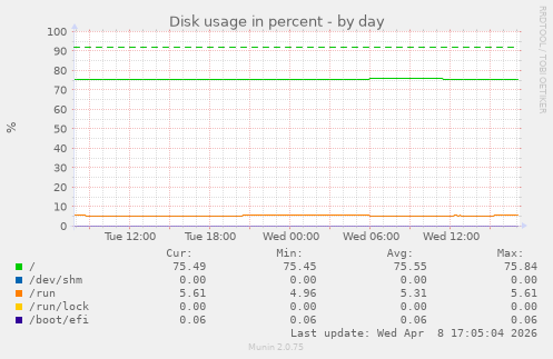Disk usage in percent