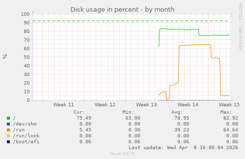 Disk usage in percent