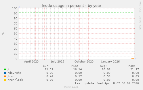 Inode usage in percent