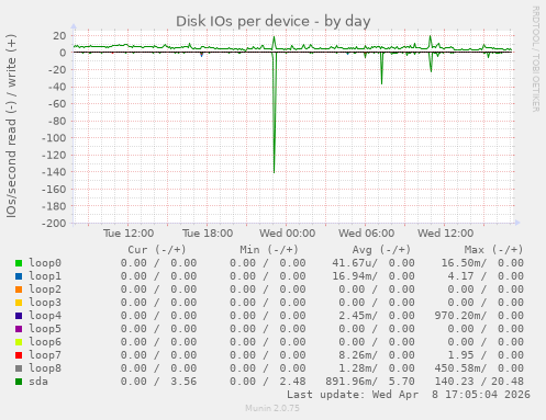 Disk IOs per device