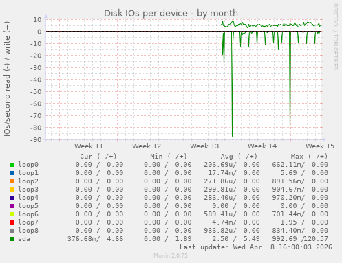 Disk IOs per device
