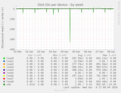 Disk IOs per device