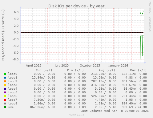 Disk IOs per device