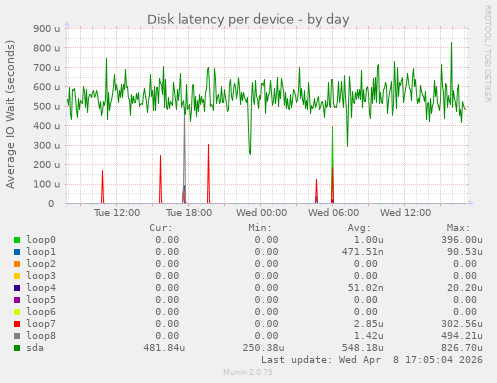 Disk latency per device